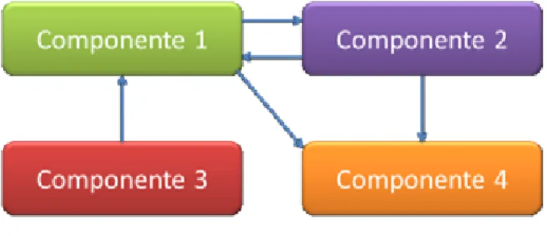 Figura 6. Estilo basado en componentes 