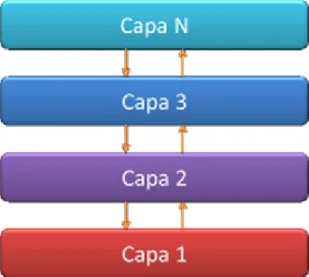 Figura 7. Estilo en capas (N-Layer) 
