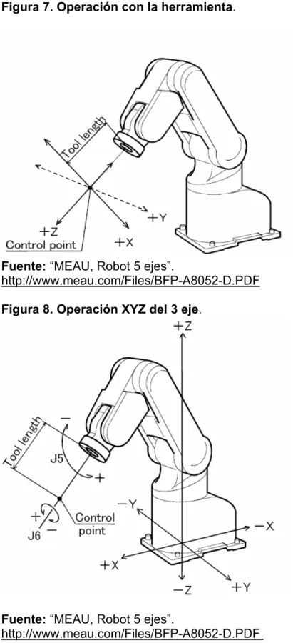 Figura 7. Operación con la herramienta. 