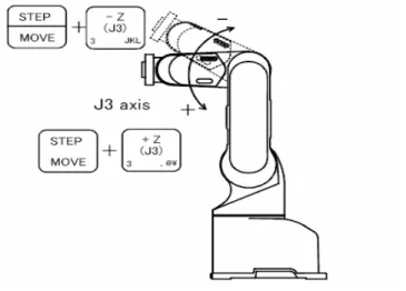 Figura 12. Movimiento del eje J3 