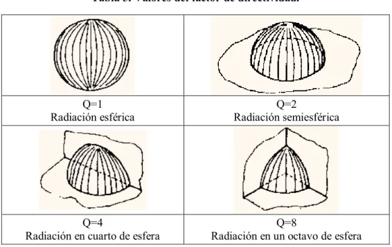 Tabla 5. Valores del factor de directividad. 