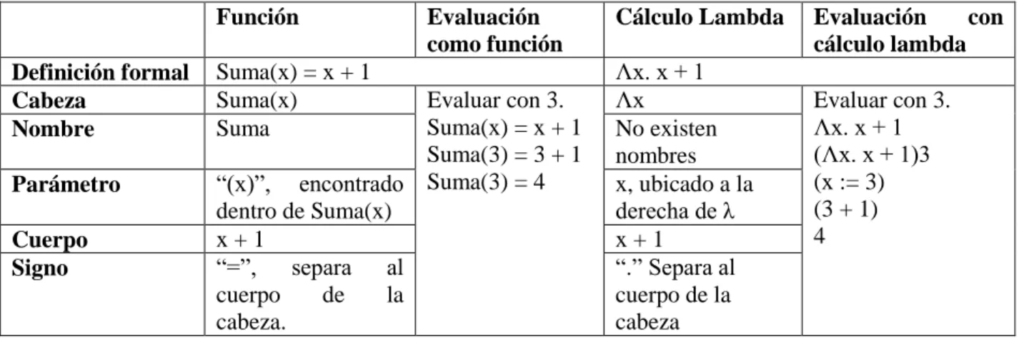 Tabla 1Tabla 1Desarrollo de una función simple empleando cálculo lambda 