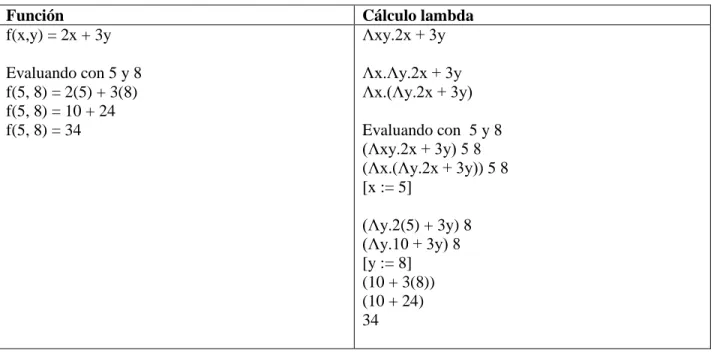 Tabla 2Desarrollo de una función compuesta empleando cálculo lambda 