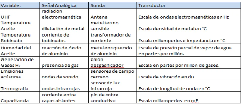 Fig. 7 Matriz de señales para el monitoreo 