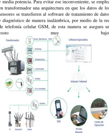 Fig. 11 Arquitectura de Comunicación del Sistema de  Monitoreo 