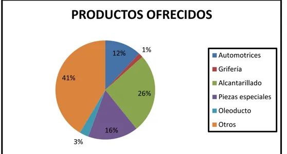 Figura 6 - Oferta de productos 