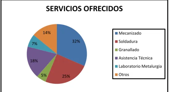 Figura 7 - Oferta de servicios 