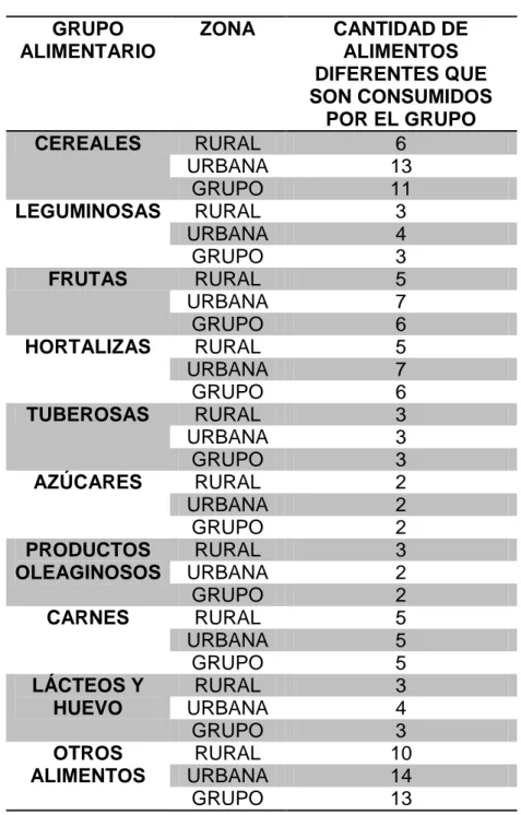 Cuadro 5. Variedad de productos en cada grupo alimentario