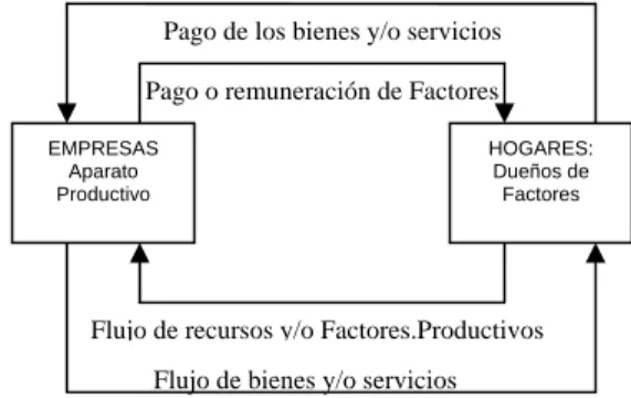 Figura 1. Flujo circular económico . 