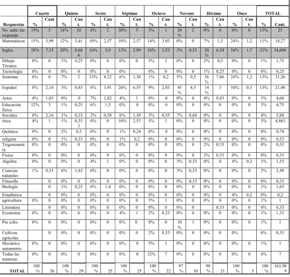 Tabla 15. Pregunta cinco. 