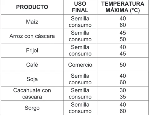 TABLA 1.1 Rango de temperatura del aire para el secado de grano (ARIAS,  2004)  PRODUCTO  USO  FINAL  TEMPERATURA MÁXIMA (°C)  Maíz  Semilla   consumo  40 60  Arroz con cáscara  Semilla  