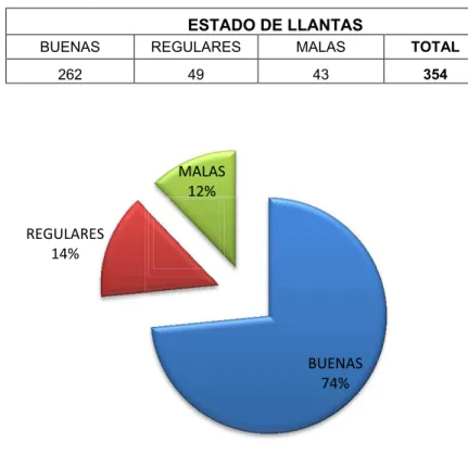 Figura 2.2. Estado de las Llantas 