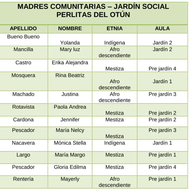 Tabla 1. Información de Las madres comunitarias que laboran en las aulas  de pre jardín y jardín del jardín social perlitas del Otún