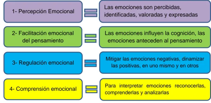 Figura 1. Estructura de la Inteligencia Emocional según Salovey y Mayer, 20071- Percepción Emocional         Las emociones son percibidas, 