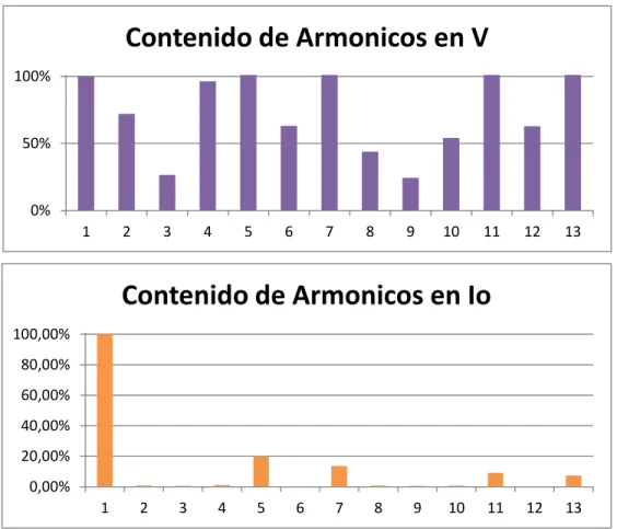 FIGURA 3  Espectro en frecuencias 0%50%100%123456789 10 11 12 13Contenido de Armonicos en V0,00%20,00%40,00%60,00%80,00%100,00%12345678910111213Contenido de Armonicos en Io