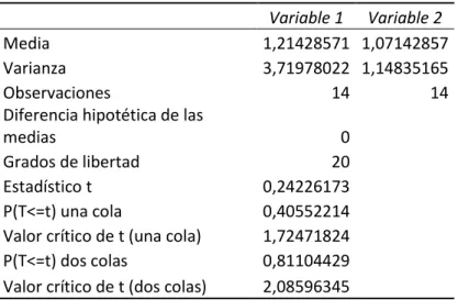 TABLA 1. Prueba T de problema de escritural  confusión visual 