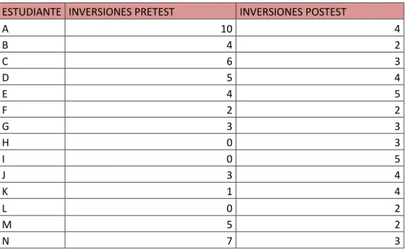 CUADRO  10.    Cantidad  de  errores  de  problemática  escritural  adiciones  en  el  pretest y postest  