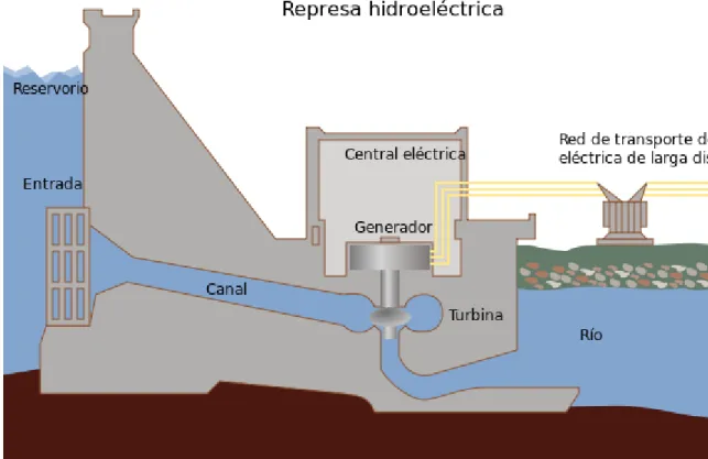 Figura 4. Esquema básico de una central de generación hidroeléctrica. 
