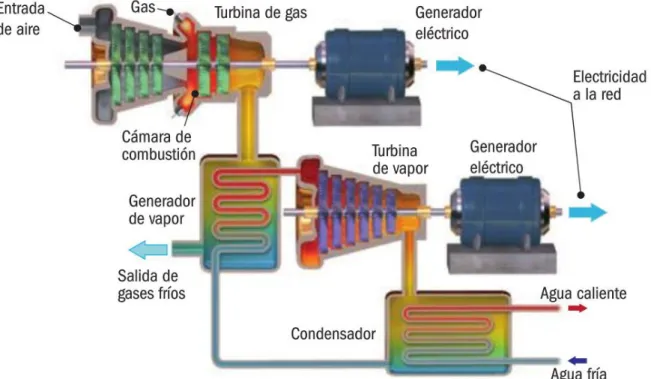 Figura 7. Central termoeléctrica de ciclo combinado. 