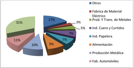 Figura 1.1. Producción de residuos peligrosos en España por sectores industriales (%)