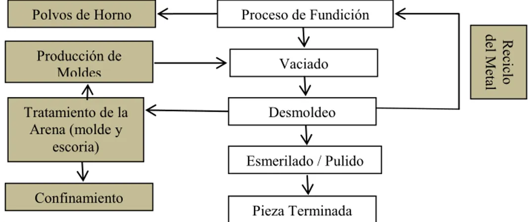 Figura 1.2. Esquema del proceso de fundición de metales y ciclo de tratamiento de la  arena del molde