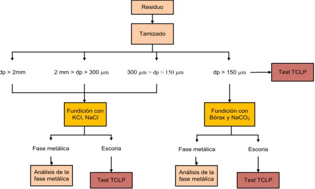 Figura 2.2. Esquema de la caracterización de fracciones de residuos de fundición.