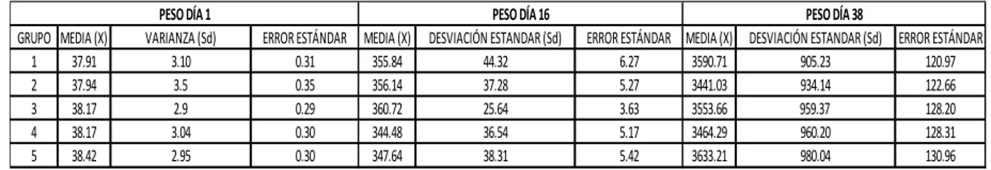 Tabla 2. Media, varianza y error estándar del peso promedio al día 1, 16 y 38. 