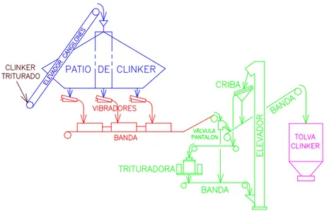 Figura 1.9  Proceso de Almacenamiento y tratamiento del Clinker