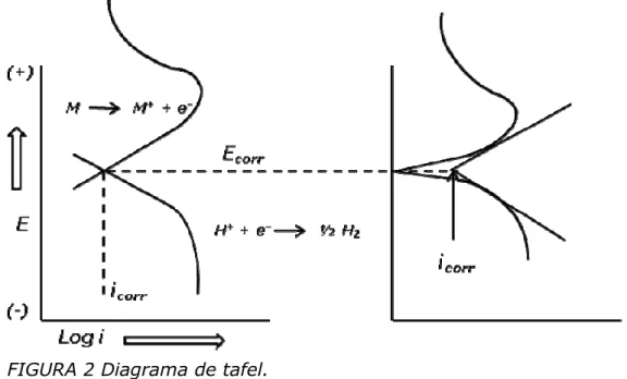 FIGURA 2 Diagrama de tafel. 