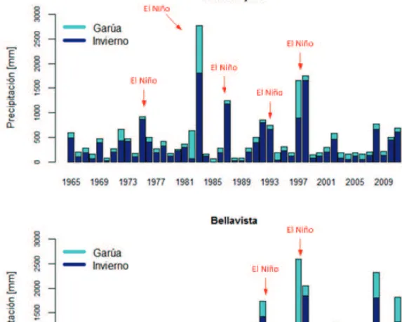 FIGURA  2.6  Registros  de  precipitación  histórica  anual  en  las  estaciones  meteorológicas Puerto Ayora (5 m.s.n.m.) y Bellavista (180 m.s.n.m.)