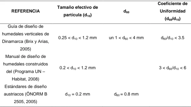 Tabla 2. Granulometría recomendada para el diseño de humedales de flujo vertical 