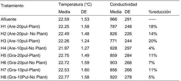 Tabla 4. Valores medios de temperatura y conductividad en los tratamientos 