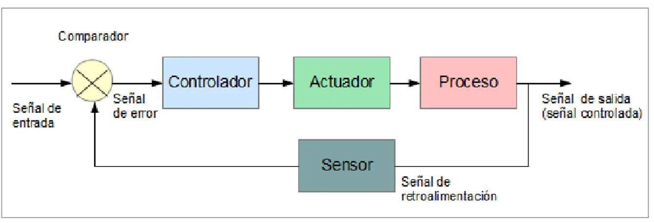 Figura 1.1  Componentes de un Sistema de Control 
