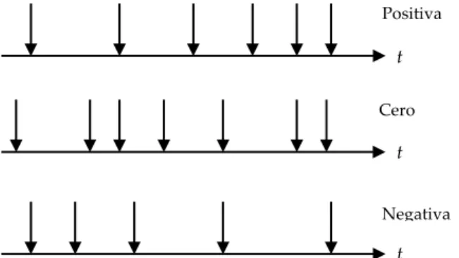 Figura 4. Una clasificación de los procesos estocásticos  puntuales [6].