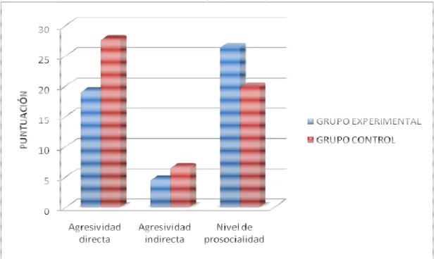 Figura  7.  Agresividad  directa,  agresividad  indirecta  y  nivel  de  prosocialidad;  en  los  grupos  experimental y control, en la posprueba