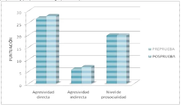 Figura 9. Agresividad directa, agresividad 