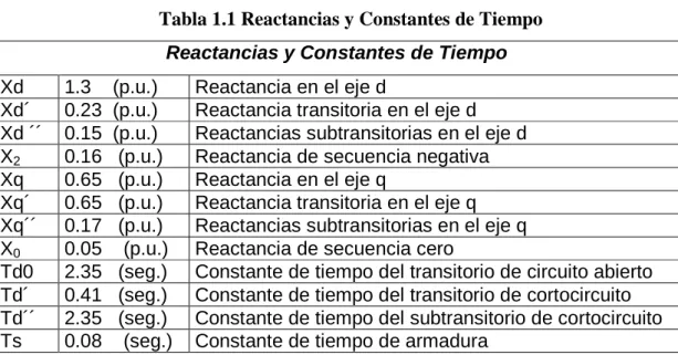 Tabla 1.1 Reactancias y Constantes de Tiempo  Reactancias y Constantes de Tiempo  Xd  1.3    (p.u.)  Reactancia en el eje d 