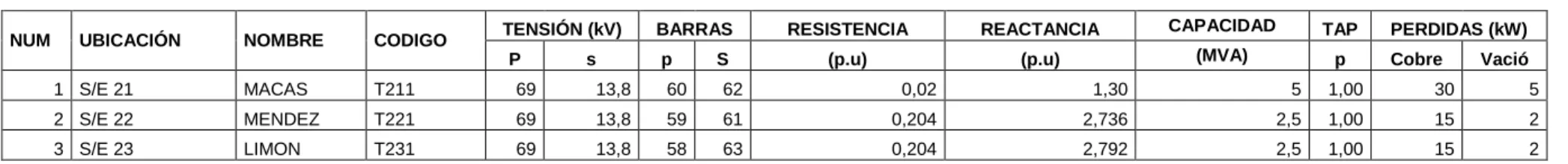 TABLA 1.4 DATOS DE LOS TRANSFORMADORES DE TRES DEVANADOS 