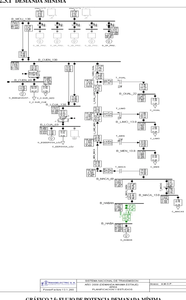 GRÁFICO 2.5: FLUJO DE POTENCIA DEMANADA MÍNIMA 
