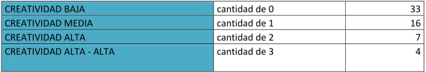 Tabla 1. Niveles de creatividad (pretest) 