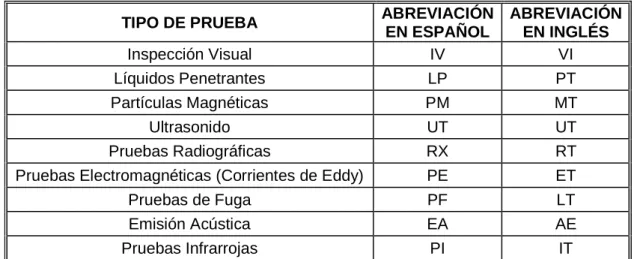 Tabla 1. Principales END 