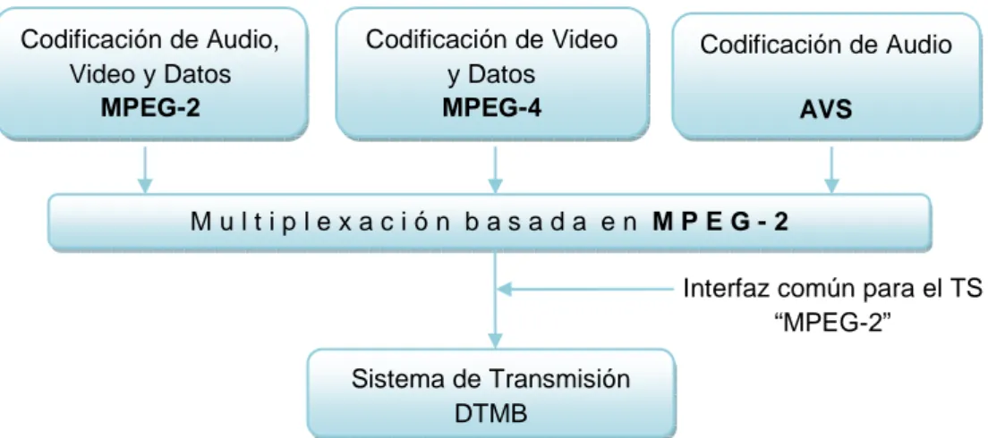Figura 2.2 Interfaz del estándar DTMB