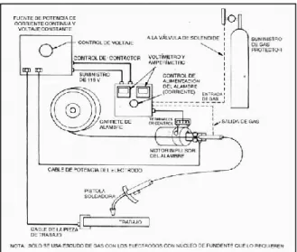 Figura 1.9Esquema del equipo de soldeo FCAW 