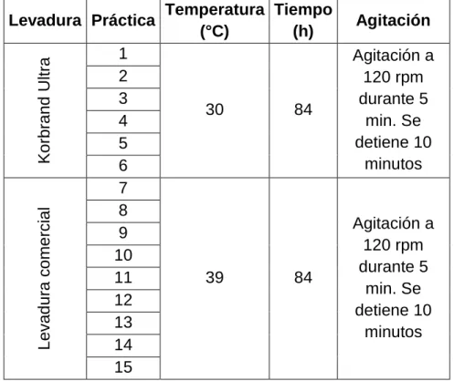 Tabla 3. Relación del proceso de fermentación para las diferentes prácticas. 