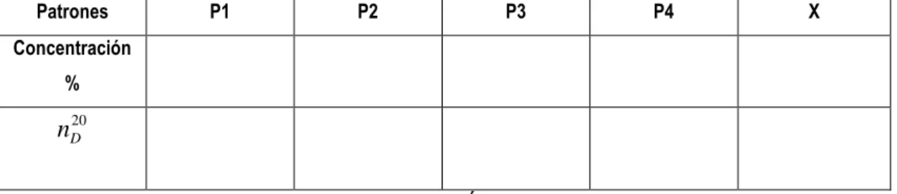 Tabla 4.cocentracion vs. Índice de refracción  