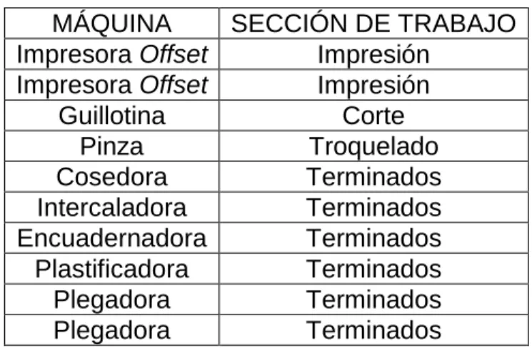 Tabla 2. Listado de máquinas 
