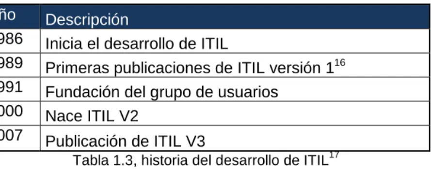 Tabla 1.3, historia del desarrollo de ITIL 17