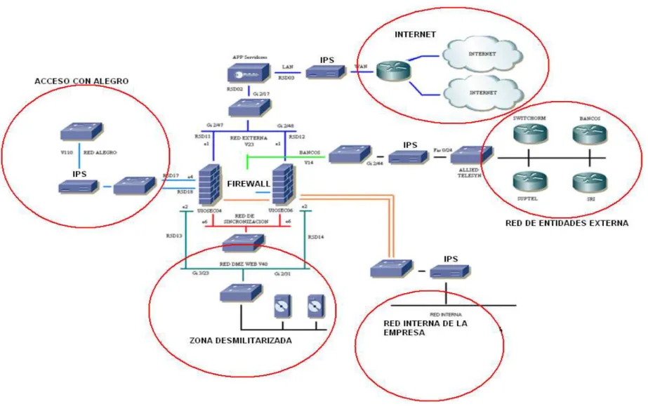 FIG 2.1 Diagrama de la red de GNTI