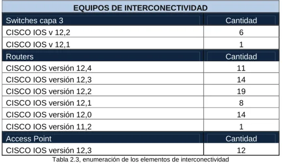Tabla 2.3, enumeración de los elementos de interconectividad  administrados por la Gerencia Nacional de TI 