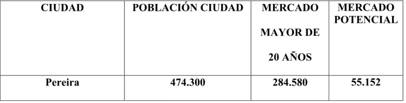 Tabla 11 Mercado potencial 